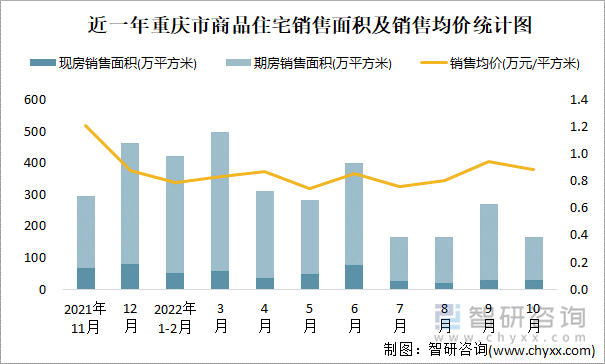 近一年重庆市商品住宅销售面积及销售均价统计图