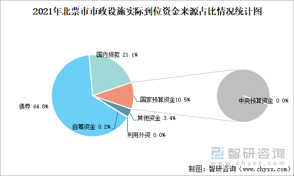 2021年北票市市政设施实际到位资金来源占比情况统计图