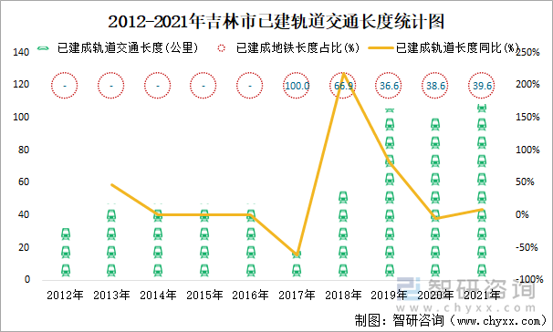 2012-2021年吉林市已建轨道交通长度统计图