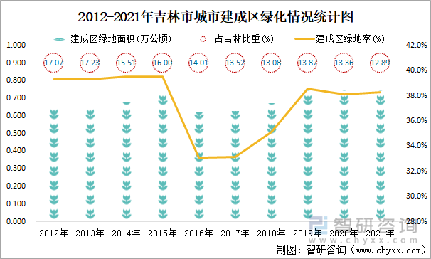 2012-2021年吉林市城市建成区绿化情况统计图