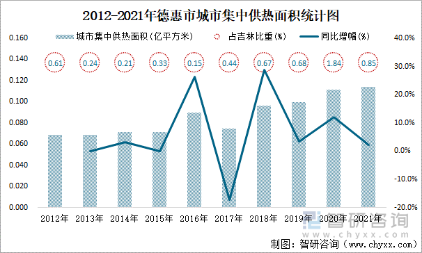 2012-2021年德惠市城市集中供热面积统计图