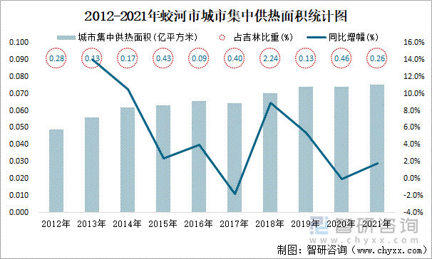 2012-2021年蛟河市城市集中供熱面積統(tǒng)計圖