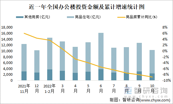 近一年全国办公楼投资金额及累计增速统计图