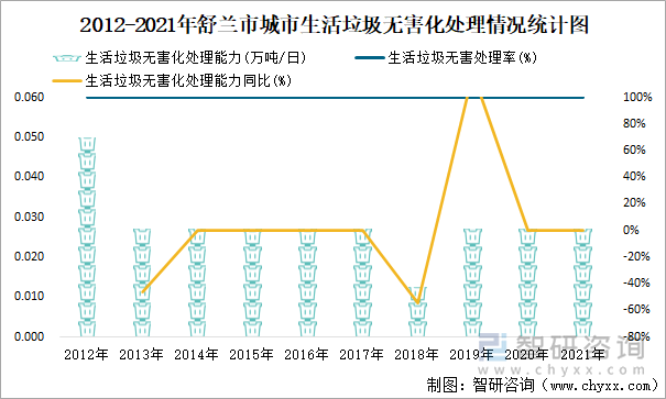 2012-2021年舒兰市城市生活垃圾无害化处理情况统计图