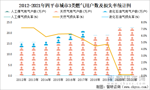 2012-2021年四平市城市3类燃气用户数及损失率统计图