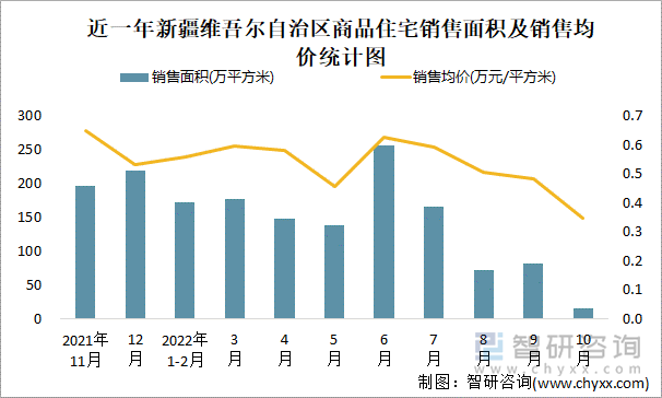 近一年新疆维吾尔自治区商品住宅销售面积及销售均价统计图