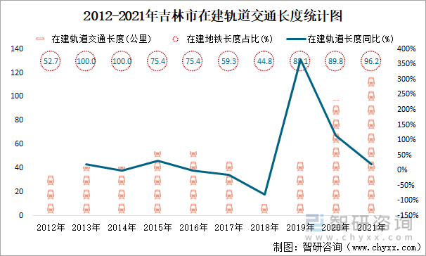 2012-2021年吉林市在建轨道交通长度统计图