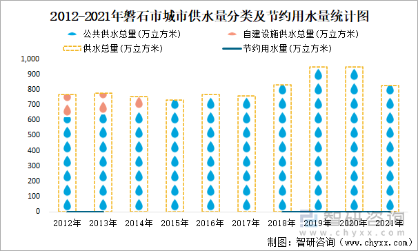 2012-2021年磐石市城市供水量分類及節(jié)約用水量統(tǒng)計(jì)圖