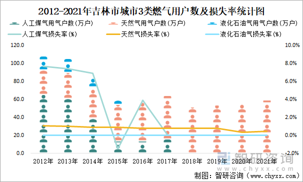 2012-2021年吉林市城市3类燃气用户数及损失率统计图