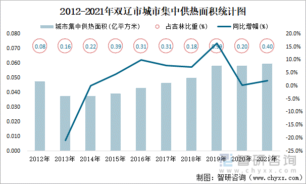 2012-2021年双辽市城市集中供热面积统计图