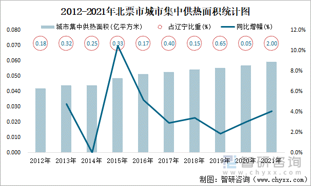 2012-2021年北票市城市集中供热面积统计图