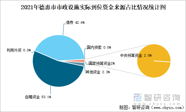 2021年德惠市市政设施实际到位资金来源占比情况统计图