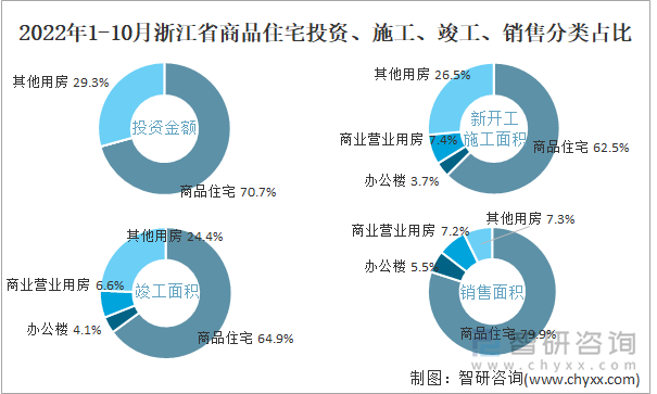 2022年1-10月浙江省商品住宅投资、施工、竣工、销售分类占比