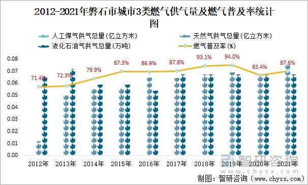 2012-2021年磐石市城市3類燃?xì)夤饬考叭細(xì)馄占奥式y(tǒng)計(jì)圖