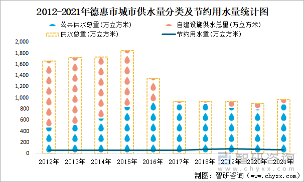 2012-2021年德惠市城市供水量分类及节约用水量统计图