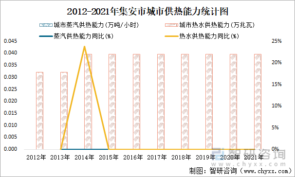 2012-2021年集安市城市供热能力统计图