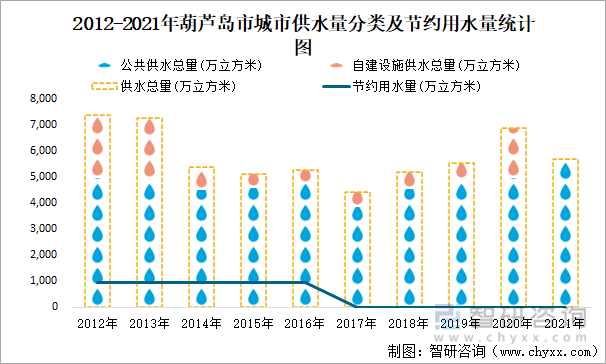 2012-2021年葫芦岛市城市供水量分类及节约用水量统计图