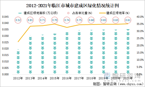 2012-2021年临江市城市建成区绿化情况统计图