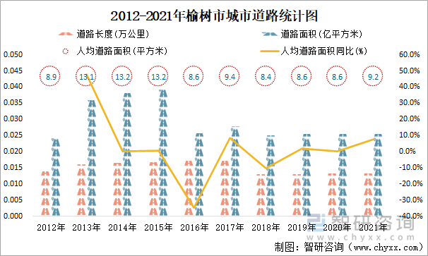 2012-2021年榆樹市城市道路統(tǒng)計(jì)圖