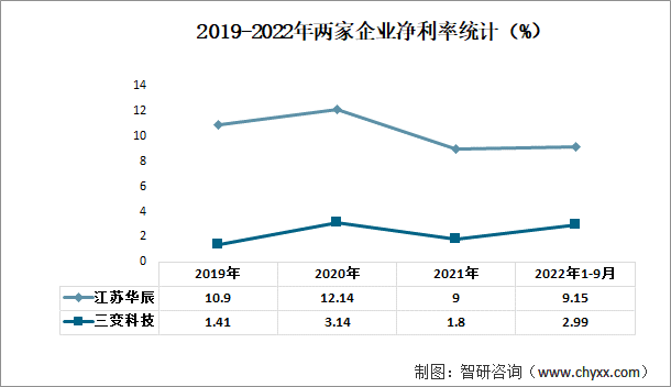 2019-2022年两家企业净利率统计（%）