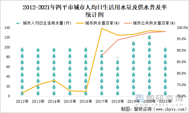 2012-2021年四平市城市人均日生活用水量及供水普及率统计图