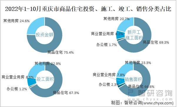 2022年1-10月重庆市商品住宅投资、施工、竣工、销售分类占比