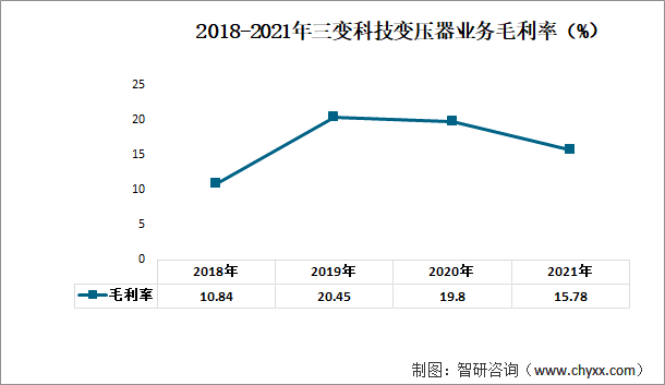 2018-2021年三变科技变压器业务毛利率（%）