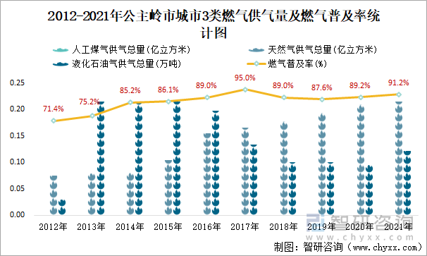 2012-2021年公主嶺市城市3類燃氣供氣量及燃氣普及率統(tǒng)計圖