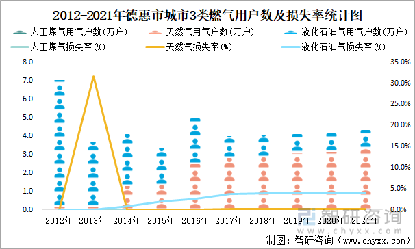 2012-2021年德惠市城市3类燃气用户数及损失率统计图