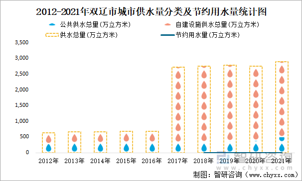 2012-2021年双辽市城市供水量分类及节约用水量统计图