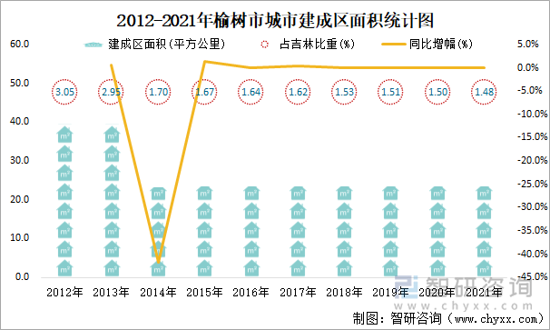 2012-2021年榆樹市城市建成區(qū)面積統(tǒng)計(jì)圖