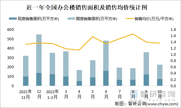 近一年全国办公楼销售面积及销售均价统计图