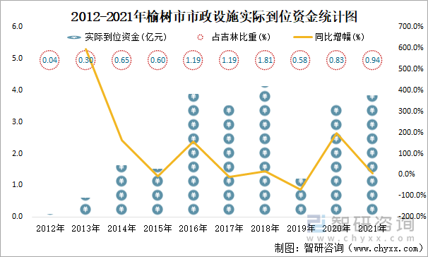 2012-2021年榆樹市市政設(shè)施實(shí)際到位資金統(tǒng)計(jì)圖