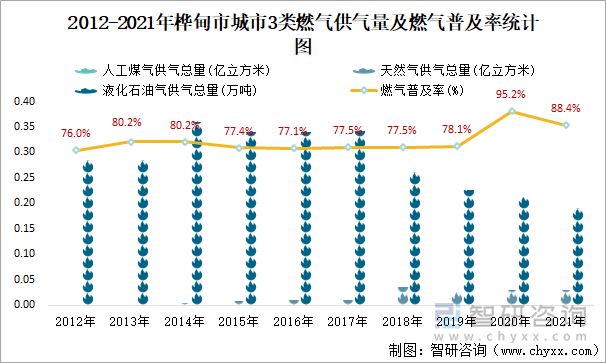 2012-2021年桦甸市城市3类燃气供气量及燃气普及率统计图