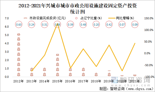 2012-2021年兴城市市政公用设施建设固定资产投资统计图