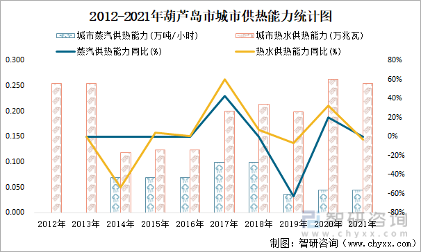 2012-2021年葫芦岛市城市供热能力统计图
