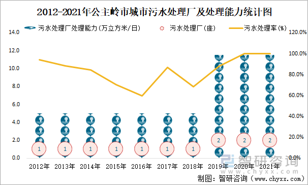 2012-2021年公主嶺市城市污水處理廠及處理能力統(tǒng)計圖