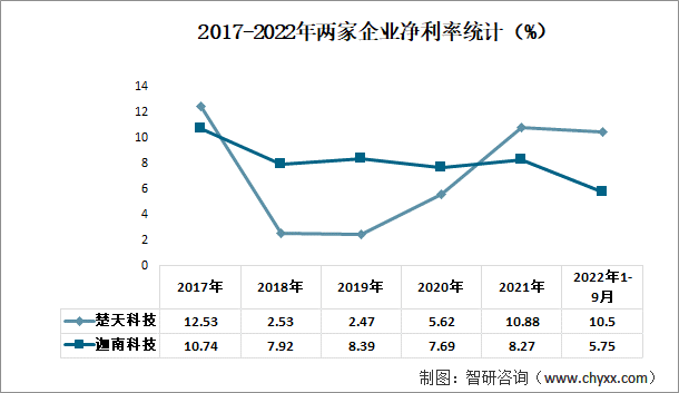 2017-2022年两家企业净利率统计（%）