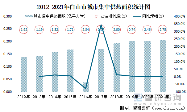 2012-2021年白山市城市集中供热面积统计图