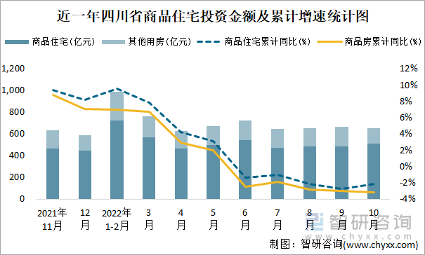 近一年四川省商品住宅投资金额及累计增速统计图