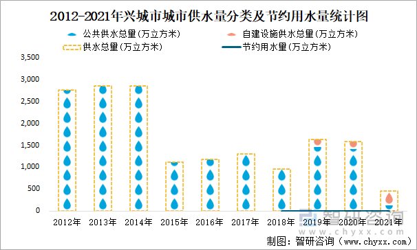 2012-2021年兴城市供水量分类及节约用水量统计图