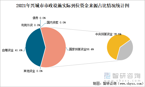 2021年兴城市市政设施实际到位资金来源占比情况统计图