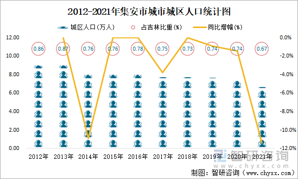 2012-2021年集安市城市城区人口统计图