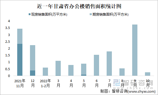 近一年甘肅省辦公樓銷售面積統(tǒng)計(jì)圖