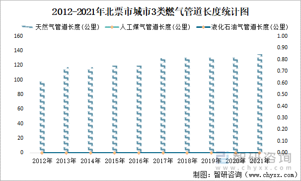 2012-2021年北票市城市3类燃气管道长度统计图