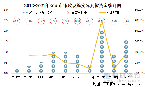 2012-2021年双辽市市政设施实际到位资金统计图