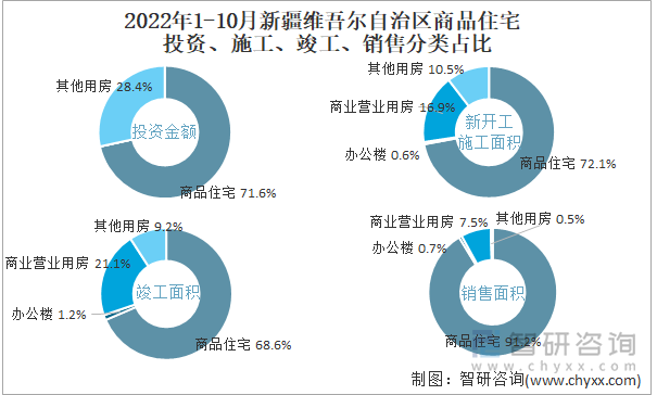 2022年1-10月新疆维吾尔自治区商品住宅投资、施工、竣工、销售分类占比