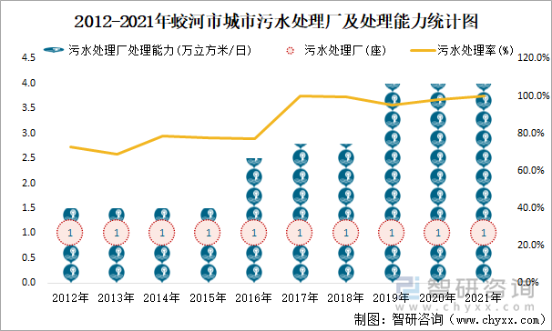 2012-2021年蛟河市城市污水處理廠及處理能力統(tǒng)計圖