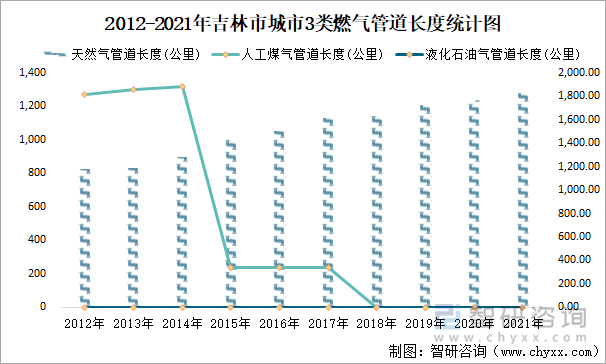 2012-2021年吉林市城市3类燃气管道长度统计图