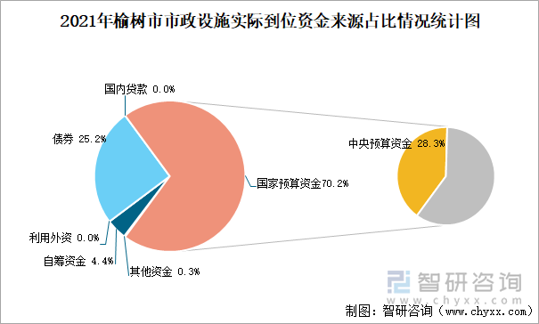 2021年榆樹市市政設(shè)施實(shí)際到位資金來源占比情況統(tǒng)計(jì)圖